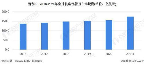 预见2022 2022年中国供应链管理服务行业全景图谱 附市场规模 竞争格局和发展前景等